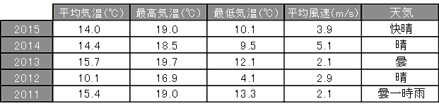 大会当日の気象状況